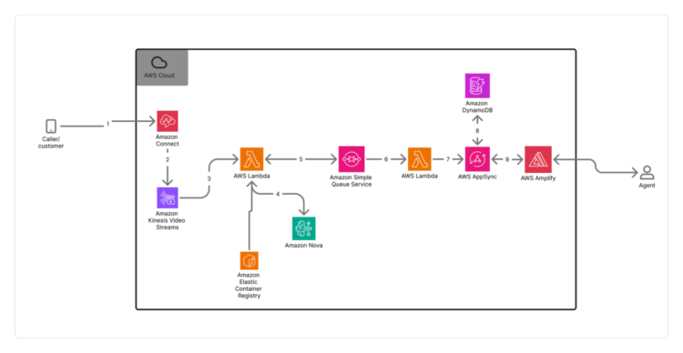 How Switchboard, MD automates real-time name transcription in scientific contact facilities with Amazon Nova Sonic