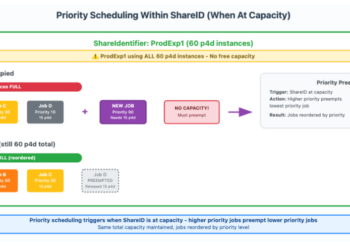 How Amazon Search elevated ML coaching twofold utilizing AWS Batch for Amazon SageMaker Coaching jobs