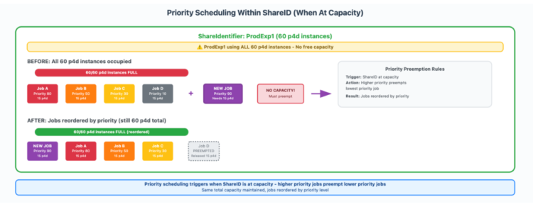 How Amazon Search elevated ML coaching twofold utilizing AWS Batch for Amazon SageMaker Coaching jobs