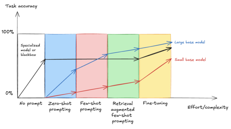 Advantageous-tune VLMs for multipage document-to-JSON with SageMaker AI and SWIFT