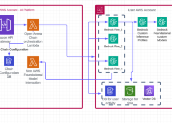 Democratizing AI: How Thomson Reuters Open Area helps no-code AI for each skilled with Amazon Bedrock
