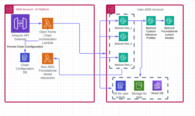 Democratizing AI: How Thomson Reuters Open Area helps no-code AI for each skilled with Amazon Bedrock