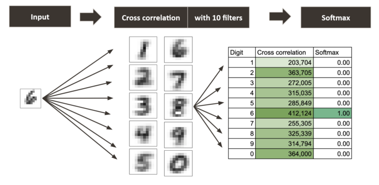 Understanding Convolutional Neural Networks (CNNs) By way of Excel