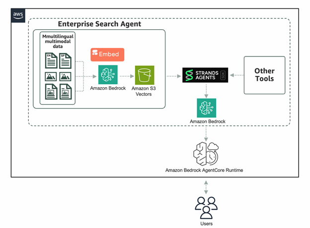 Powering enterprise search with the Cohere Embed 4 multimodal embeddings mannequin in Amazon Bedrock