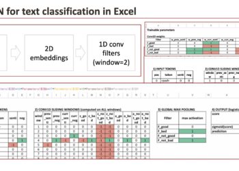 The Machine Studying “Introduction Calendar” Day 23: 1D CNN for Textual content in Excel