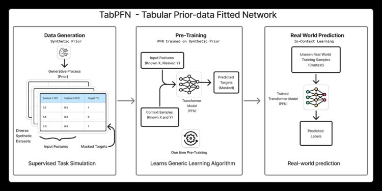Exploring TabPFN: A Basis Mannequin Constructed for Tabular Knowledge