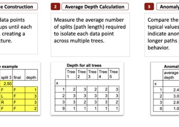 The Machine Studying “Creation Calendar” Day 8: Isolation Forest in Excel