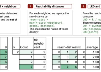 The Machine Studying “Introduction Calendar” Day 9: LOF in Excel