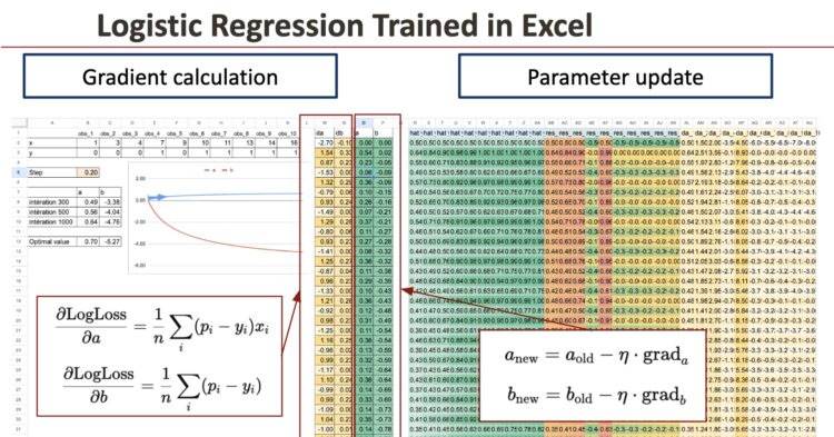 The Machine Studying “Introduction Calendar” Day 12: Logistic Regression in Excel