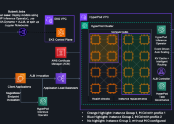 HyperPod now helps Multi-Occasion GPU to maximise GPU utilization for generative AI duties