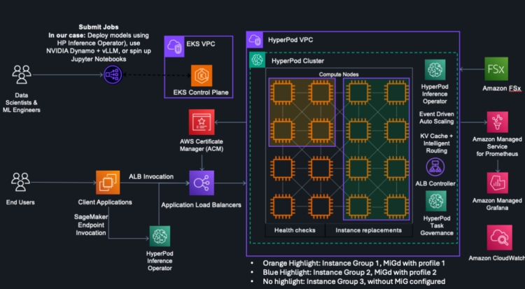 HyperPod now helps Multi-Occasion GPU to maximise GPU utilization for generative AI duties