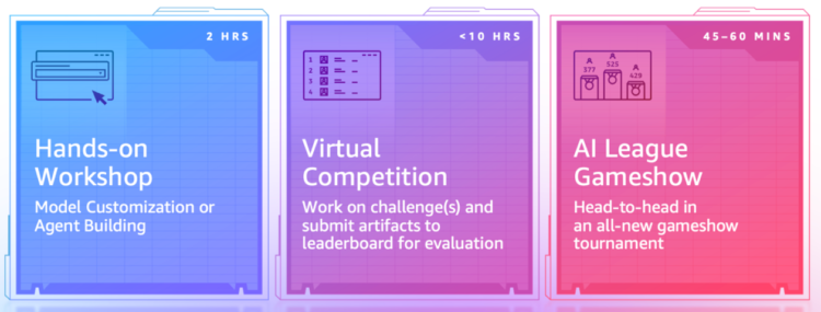 AWS AI League: Mannequin customization and agentic showdown