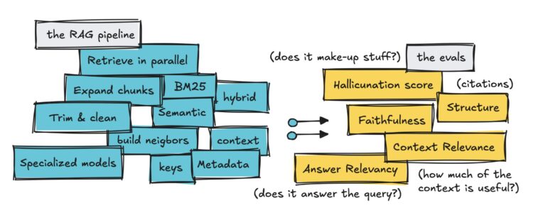 Easy methods to Do Evals on a Bloated RAG Pipeline