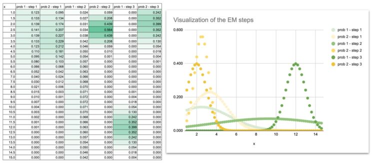 The Machine Studying “Introduction Calendar” Day 5: GMM in Excel