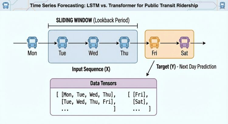 Transformer vs LSTM for Time Sequence: Which Works Higher?