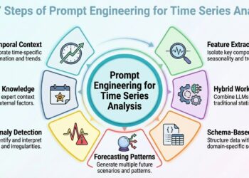 Immediate Engineering for Time Sequence Evaluation