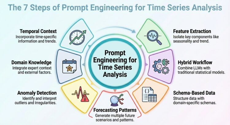Immediate Engineering for Time Sequence Evaluation