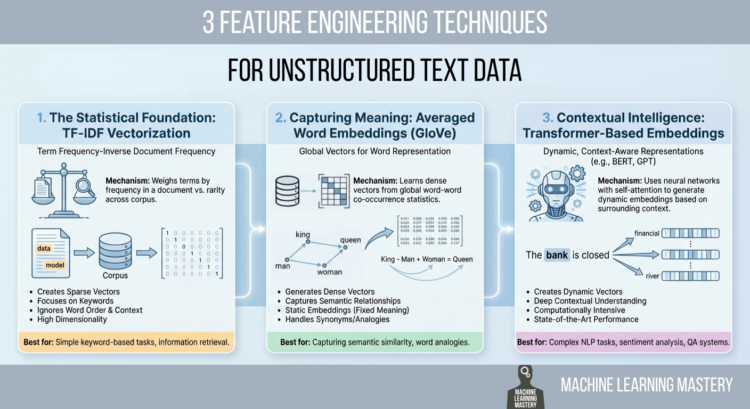 3 Characteristic Engineering Strategies for Unstructured Textual content Information