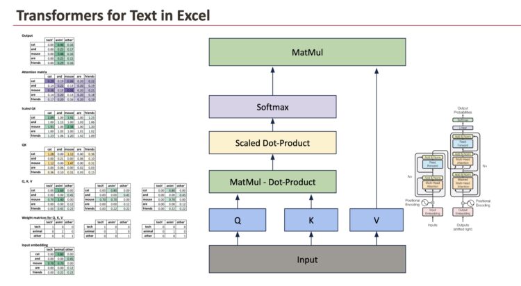 The Machine Studying “Introduction Calendar” Day 24: Transformers for Textual content in Excel