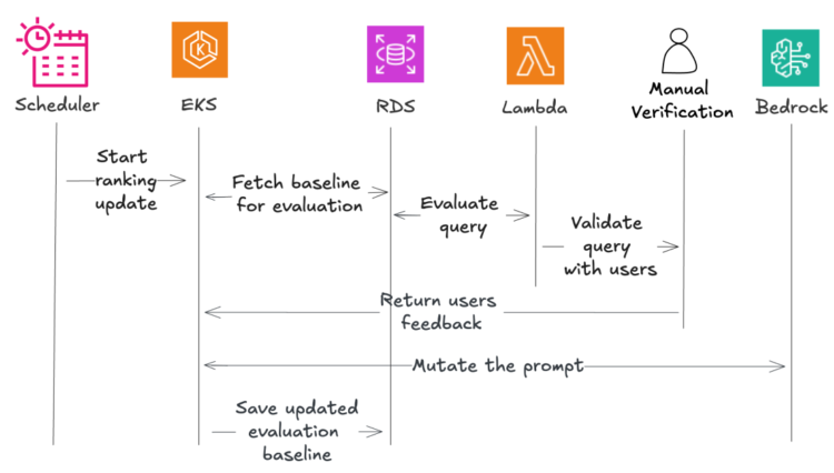 How Beekeeper optimized person personalization with Amazon Bedrock