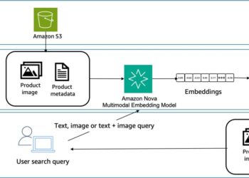 Crossmodal search with Amazon Nova Multimodal Embeddings