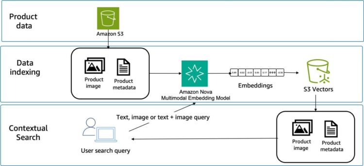 Crossmodal search with Amazon Nova Multimodal Embeddings