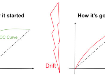 Drift Detection in Sturdy Machine Studying Methods