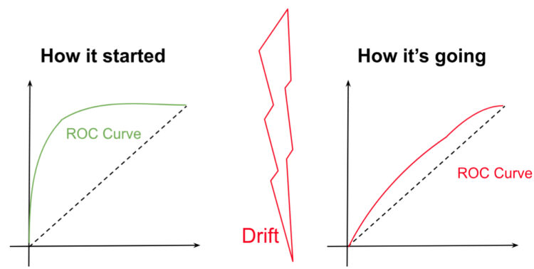 Drift Detection in Sturdy Machine Studying Methods
