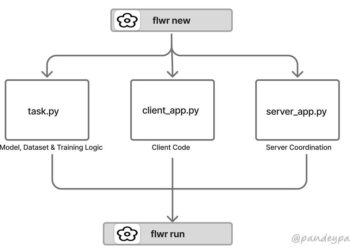 Federated Studying, Half 2: Implementation with the Flower Framework 🌼
