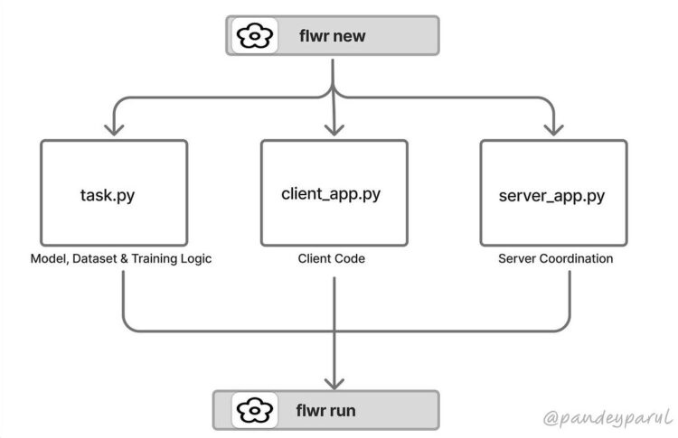 Federated Studying, Half 2: Implementation with the Flower Framework 🌼