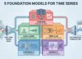 The 2026 Time Collection Toolkit: 5 Basis Fashions for Autonomous Forecasting