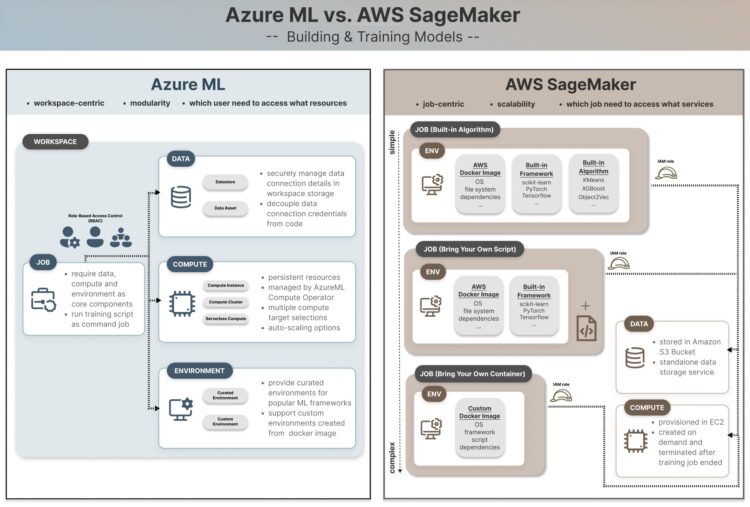 AWS vs. Azure: A Deep Dive into Mannequin Coaching – Half 2