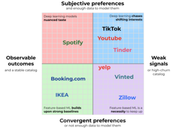 Not All RecSys Issues Are Created Equal