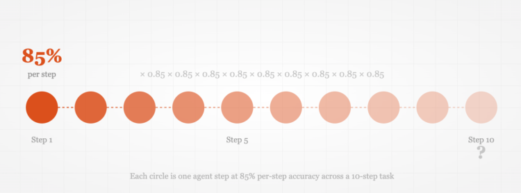 The Math That’s Killing Your AI Agent