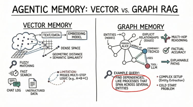 Vector Databases vs. Graph RAG for Agent Reminiscence: When to Use Which