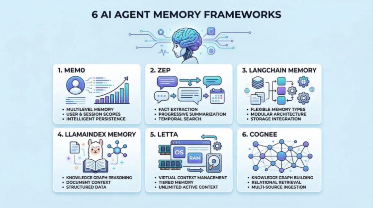 The 6 Finest AI Agent Reminiscence Frameworks You Ought to Strive in 2026