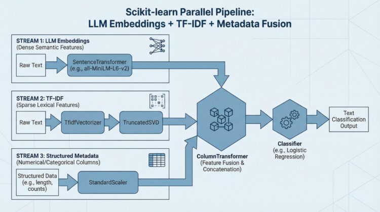 Learn how to Mix LLM Embeddings + TF-IDF + Metadata in One Scikit-learn Pipeline
