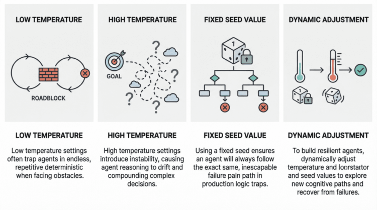 Why Brokers Fail: The Function of Seed Values and Temperature in Agentic Loops