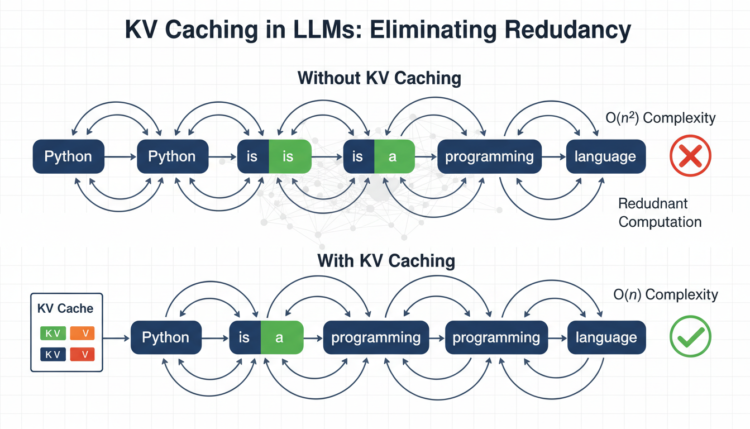 KV Caching in LLMs: A Information for Builders