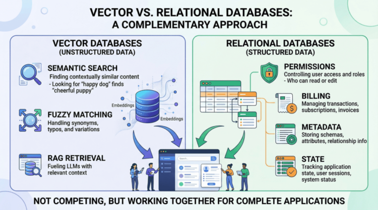 Past the Vector Retailer: Constructing the Full Information Layer for AI Purposes