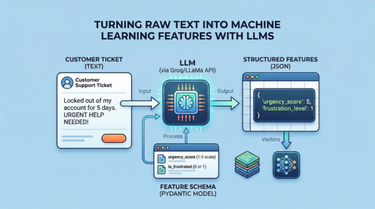 From Textual content to Tables: Function Engineering with LLMs for Tabular Information