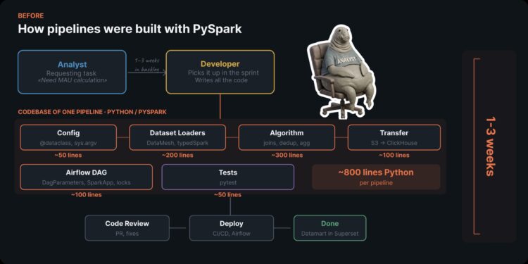 4 YAML Recordsdata As a substitute of PySpark: How We Let Analysts Construct Information Pipelines With out Engineers