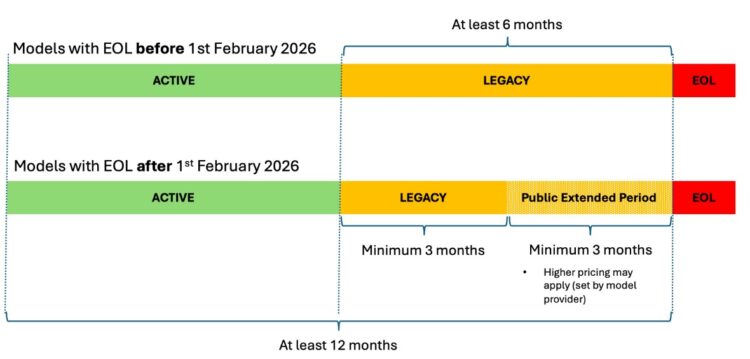 Understanding Amazon Bedrock mannequin lifecycle