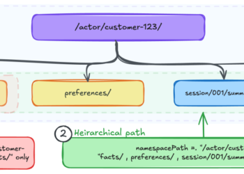 Organizing Brokers’ reminiscence at scale: Namespace design patterns in AgentCore Reminiscence