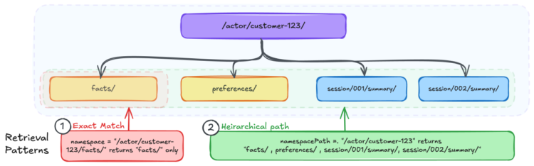 Organizing Brokers’ reminiscence at scale: Namespace design patterns in AgentCore Reminiscence
