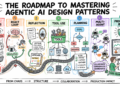 The Roadmap to Mastering Agentic AI Design Patterns
