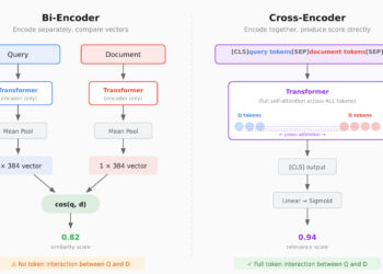 Superior RAG Retrieval: Cross-Encoders & Reranking