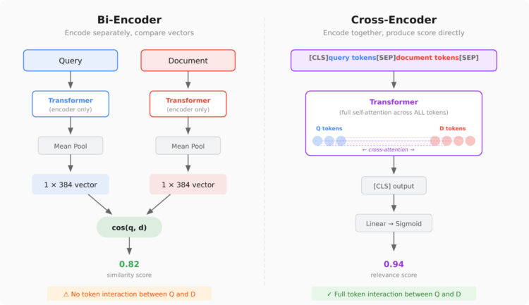 Superior RAG Retrieval: Cross-Encoders & Reranking