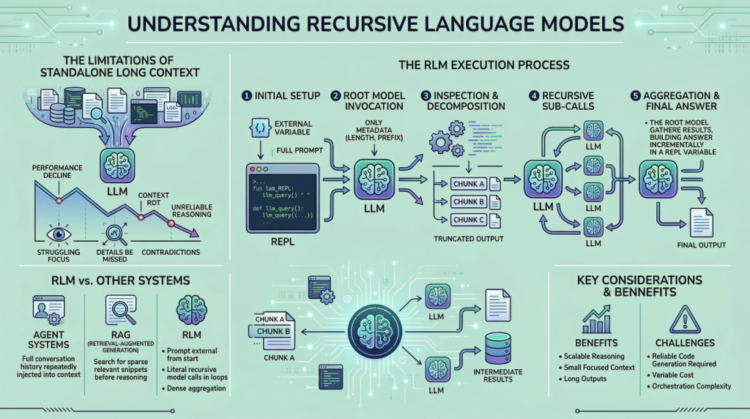 All the things You Have to Know About Recursive Language Fashions