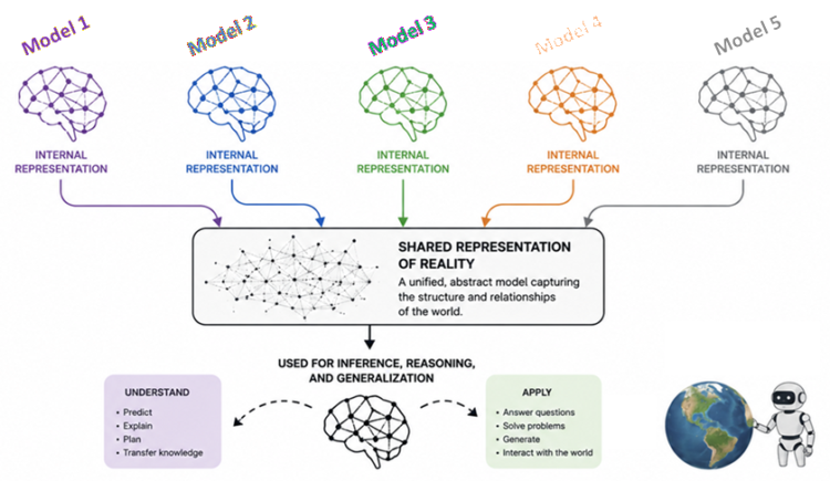 How Main Reasoning Fashions Converge to the Similar “Mind” as They Mannequin Actuality More and more Higher